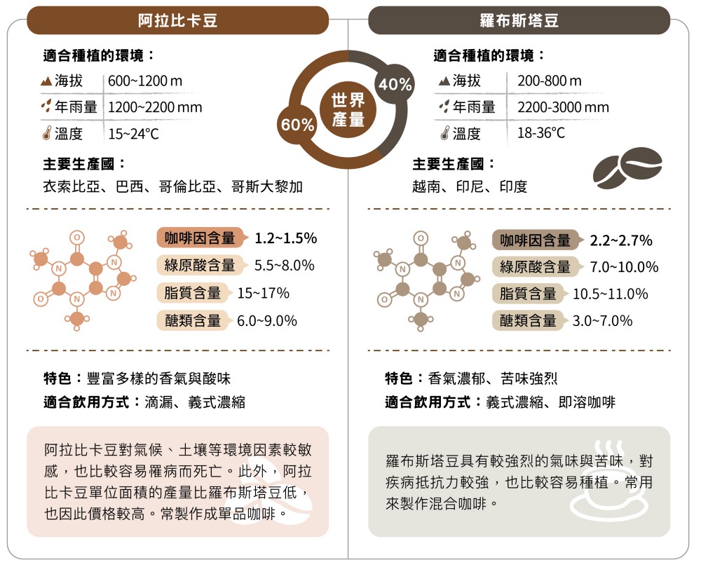 阿拉比卡和罗布斯塔信息对比2QG29 阿拉比卡和罗布斯塔信息对比2QG29