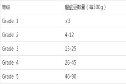 西达摩精品咖啡特色标志性风味 埃塞俄比亚西达玛产区咖啡豆品种等级