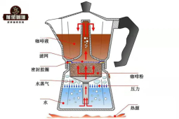 中深烘摩卡壶咖啡怎么做更浓？摩卡壶加热用瓦斯炉或电磁炉 摩卡壶咖啡豆赏味期 摩卡壶加水位置