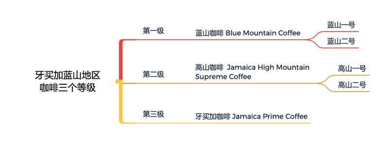 跨越各大洲种植带：SOE单一产区咖啡的风土辨识与风味特征